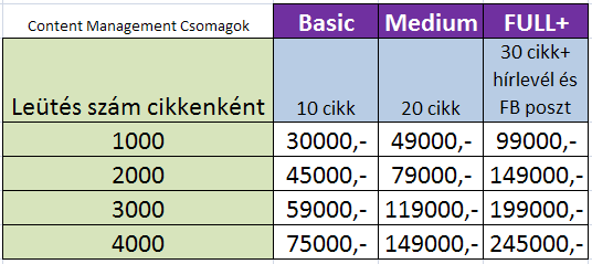 Content Management -Különböző leütésszámok